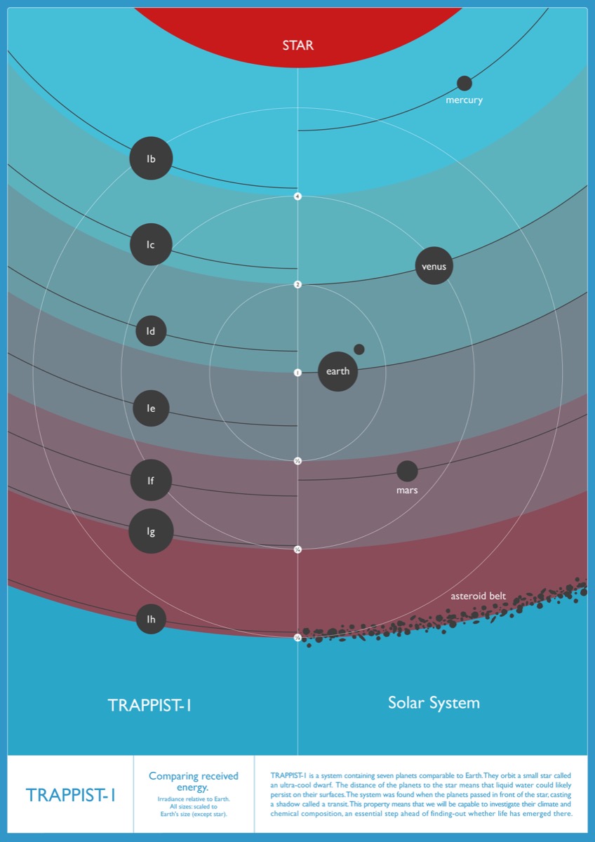 Trappist 1 Star Chart